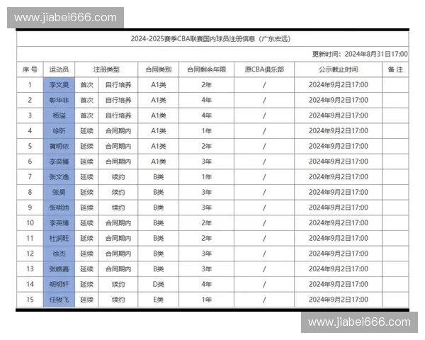 传统强队广东宏远在赛季各大奖项评选中颗粒无收,反映阵容进入调整期